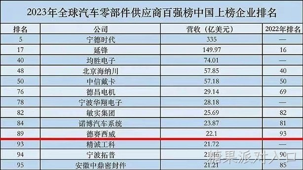 2023全球汽车零部件供应商百强榜发布，糖果派对入口西威排名提升
