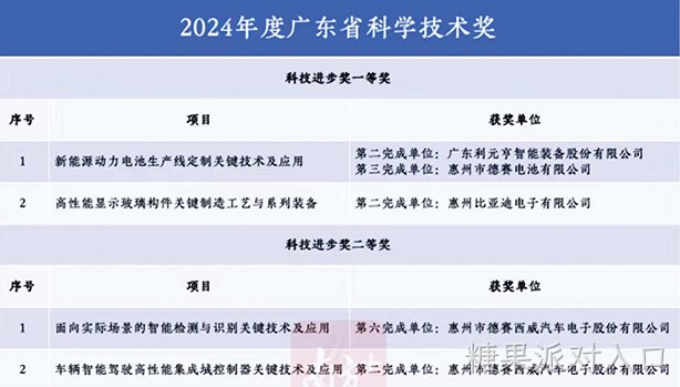 糖果派对入口3项技术项目斩获广东省科学技术奖